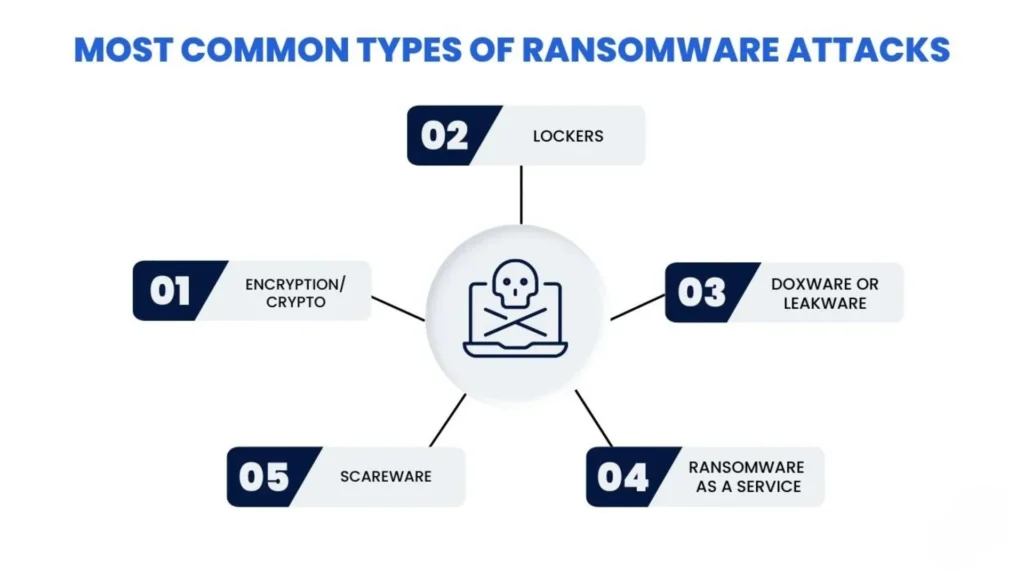 Ransomware: The Ultimate Guide – How It Works, Types, Prevention, and Defense Mechanisms 1 Ransomware: The Ultimate Guide – How It Works, Types, Prevention, and Defense Mechanisms